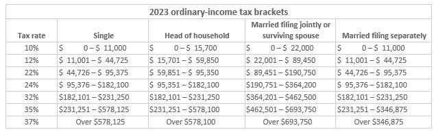 graph of 2023 ordinary income tax brackets