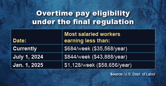 Overtime pay eligability graphic
